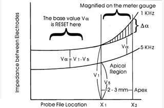 Impedance Chart